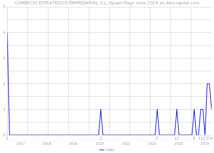 COMERCIO ESTRATEGICO EMPRESARIAL, S.L. (Spain) Page visits 2024 