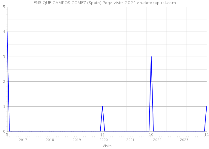 ENRIQUE CAMPOS GOMEZ (Spain) Page visits 2024 