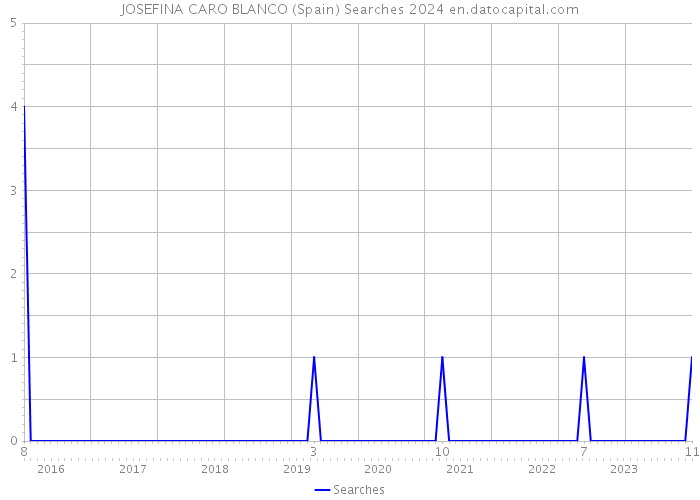 JOSEFINA CARO BLANCO (Spain) Searches 2024 