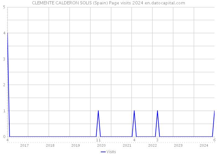 CLEMENTE CALDERON SOLIS (Spain) Page visits 2024 