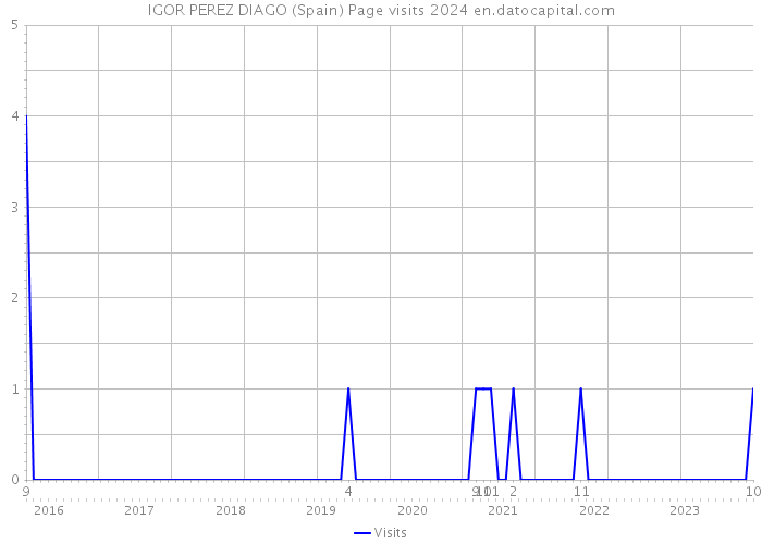 IGOR PEREZ DIAGO (Spain) Page visits 2024 