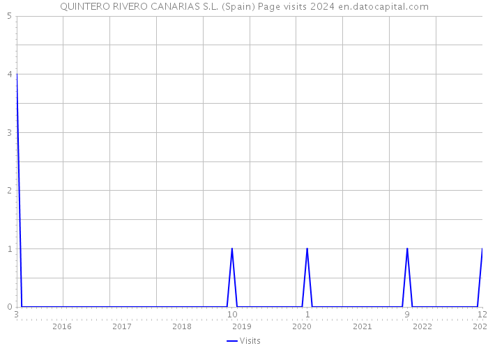 QUINTERO RIVERO CANARIAS S.L. (Spain) Page visits 2024 