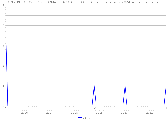 CONSTRUCCIONES Y REFORMAS DIAZ CASTILLO S.L. (Spain) Page visits 2024 