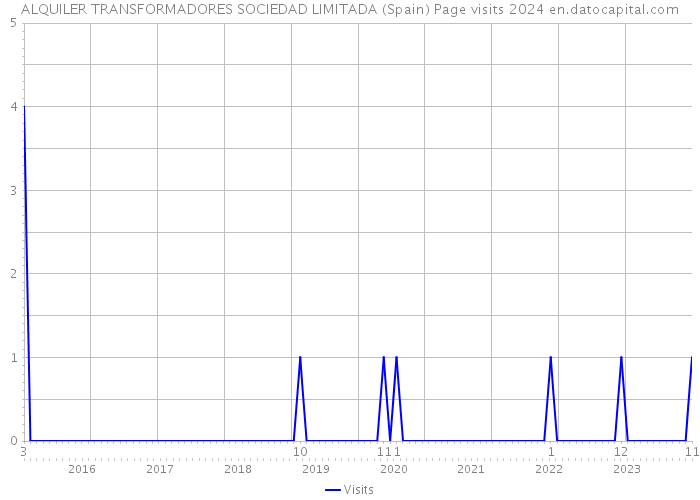 ALQUILER TRANSFORMADORES SOCIEDAD LIMITADA (Spain) Page visits 2024 