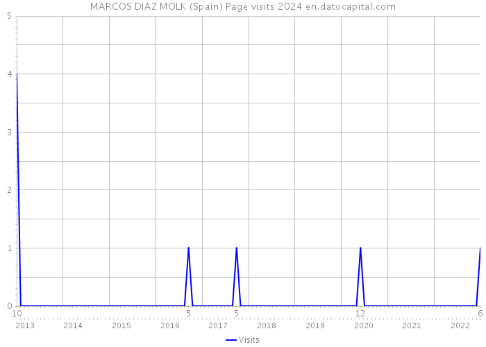 MARCOS DIAZ MOLK (Spain) Page visits 2024 