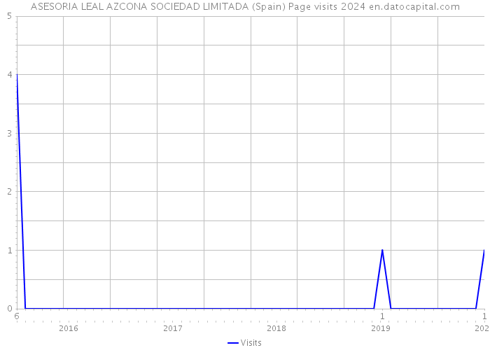ASESORIA LEAL AZCONA SOCIEDAD LIMITADA (Spain) Page visits 2024 