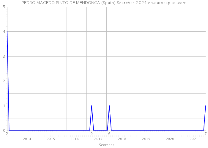 PEDRO MACEDO PINTO DE MENDONCA (Spain) Searches 2024 