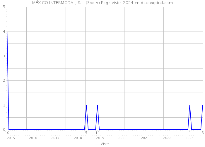 MÉXICO INTERMODAL, S.L. (Spain) Page visits 2024 