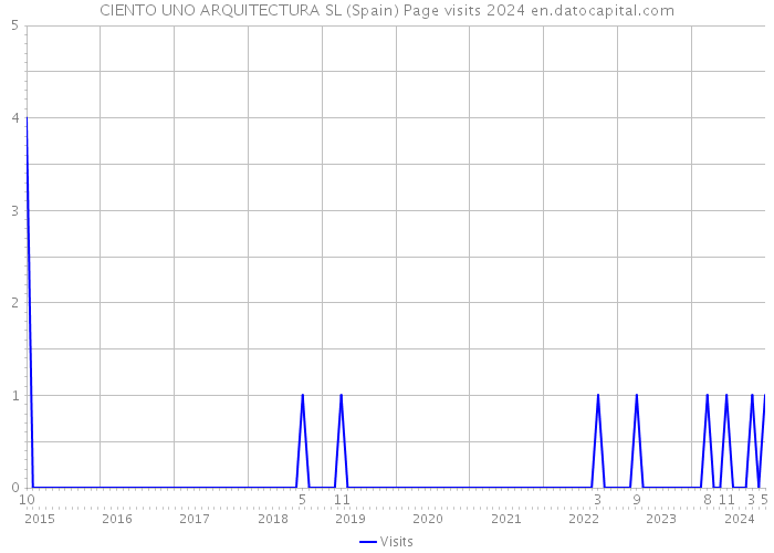 CIENTO UNO ARQUITECTURA SL (Spain) Page visits 2024 
