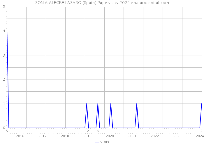 SONIA ALEGRE LAZARO (Spain) Page visits 2024 