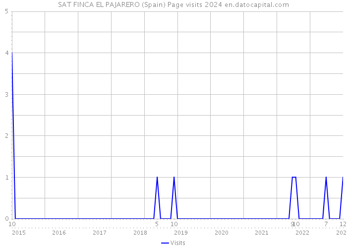 SAT FINCA EL PAJARERO (Spain) Page visits 2024 
