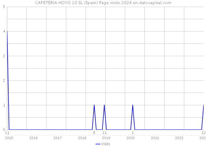 CAFETERIA HOYO 10 SL (Spain) Page visits 2024 