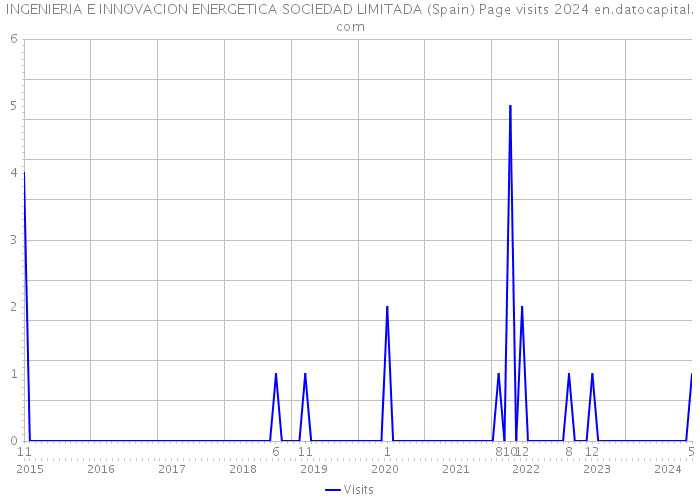 INGENIERIA E INNOVACION ENERGETICA SOCIEDAD LIMITADA (Spain) Page visits 2024 