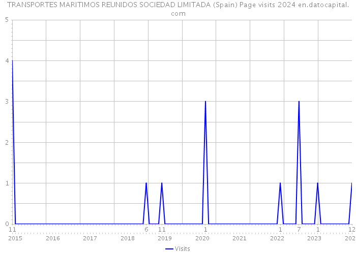 TRANSPORTES MARITIMOS REUNIDOS SOCIEDAD LIMITADA (Spain) Page visits 2024 