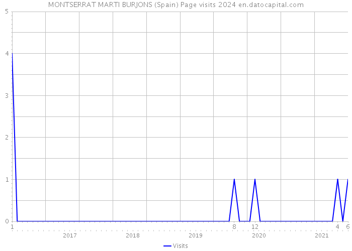 MONTSERRAT MARTI BURJONS (Spain) Page visits 2024 