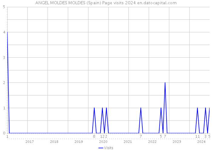 ANGEL MOLDES MOLDES (Spain) Page visits 2024 
