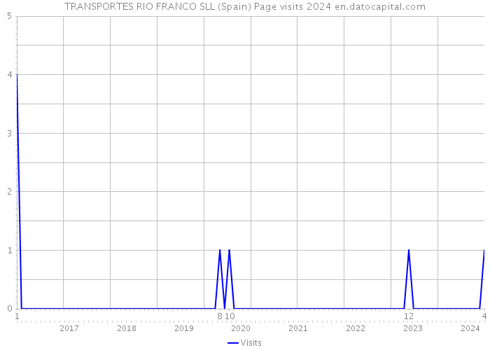 TRANSPORTES RIO FRANCO SLL (Spain) Page visits 2024 