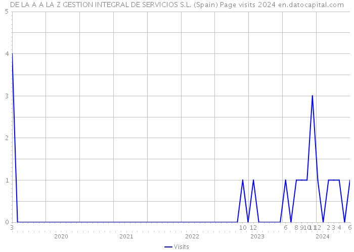 DE LA A A LA Z GESTION INTEGRAL DE SERVICIOS S.L. (Spain) Page visits 2024 