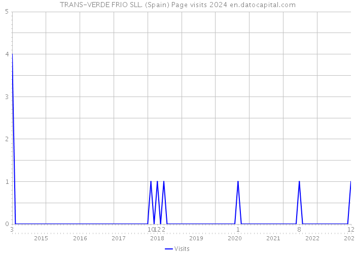 TRANS-VERDE FRIO SLL. (Spain) Page visits 2024 