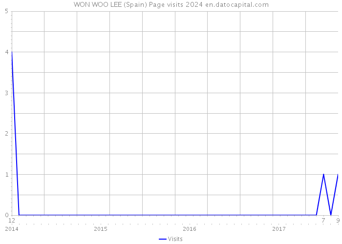 WON WOO LEE (Spain) Page visits 2024 