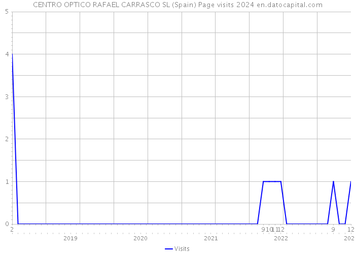 CENTRO OPTICO RAFAEL CARRASCO SL (Spain) Page visits 2024 