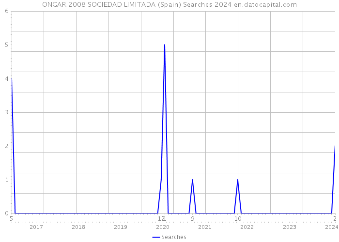 ONGAR 2008 SOCIEDAD LIMITADA (Spain) Searches 2024 