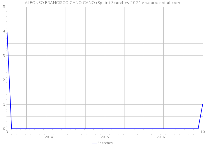 ALFONSO FRANCISCO CANO CANO (Spain) Searches 2024 