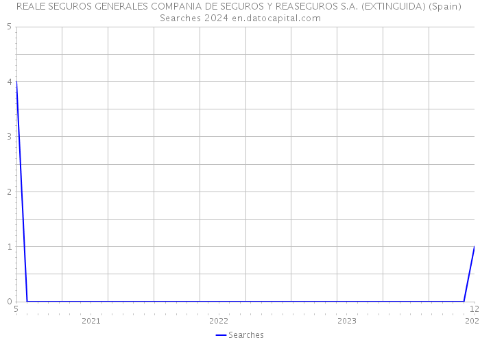 REALE SEGUROS GENERALES COMPANIA DE SEGUROS Y REASEGUROS S.A. (EXTINGUIDA) (Spain) Searches 2024 