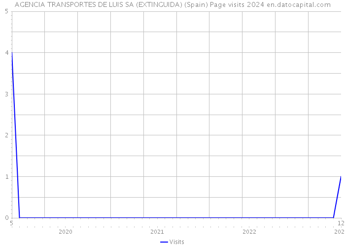 AGENCIA TRANSPORTES DE LUIS SA (EXTINGUIDA) (Spain) Page visits 2024 