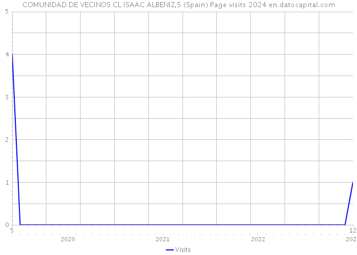 COMUNIDAD DE VECINOS CL ISAAC ALBENIZ,5 (Spain) Page visits 2024 