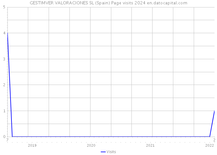 GESTIMVER VALORACIONES SL (Spain) Page visits 2024 