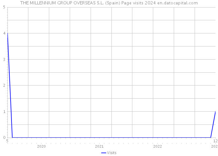 THE MILLENNIUM GROUP OVERSEAS S.L. (Spain) Page visits 2024 