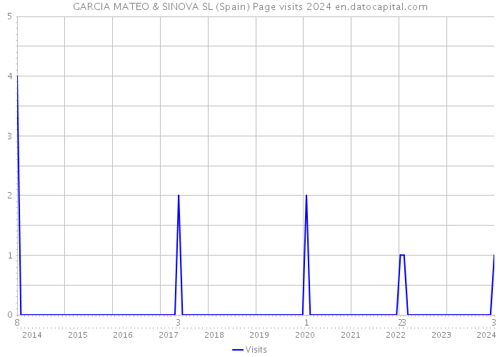 GARCIA MATEO & SINOVA SL (Spain) Page visits 2024 