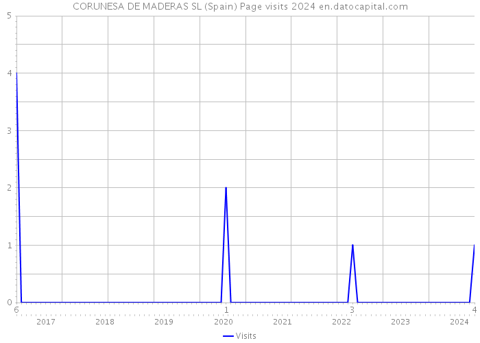 CORUNESA DE MADERAS SL (Spain) Page visits 2024 