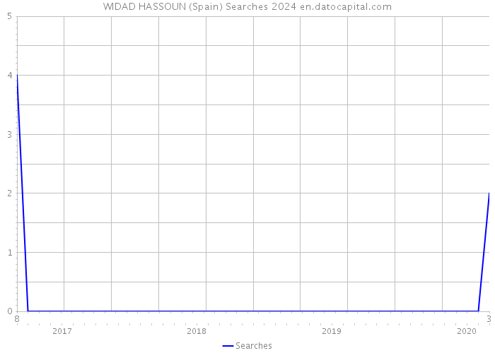 WIDAD HASSOUN (Spain) Searches 2024 
