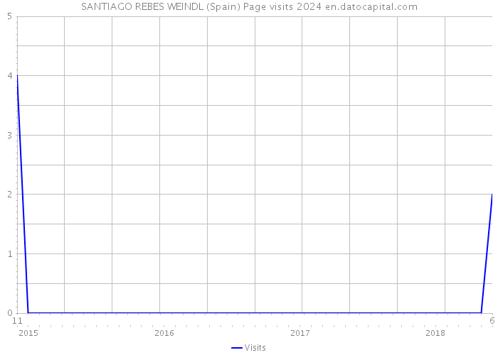 SANTIAGO REBES WEINDL (Spain) Page visits 2024 