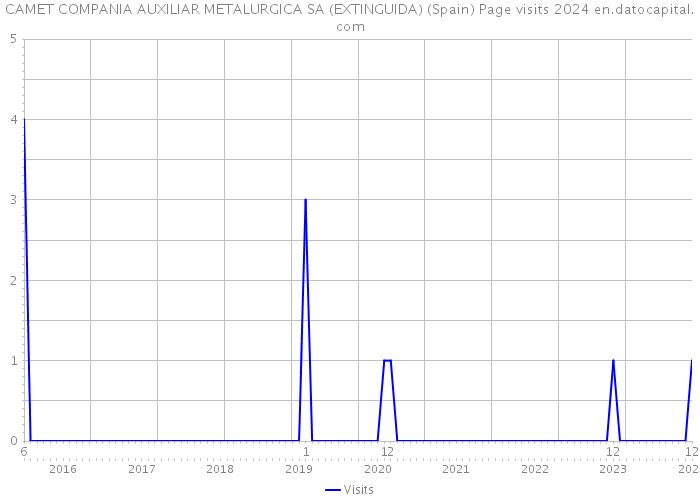 CAMET COMPANIA AUXILIAR METALURGICA SA (EXTINGUIDA) (Spain) Page visits 2024 
