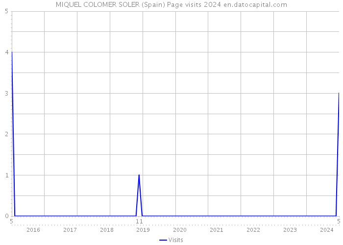 MIQUEL COLOMER SOLER (Spain) Page visits 2024 