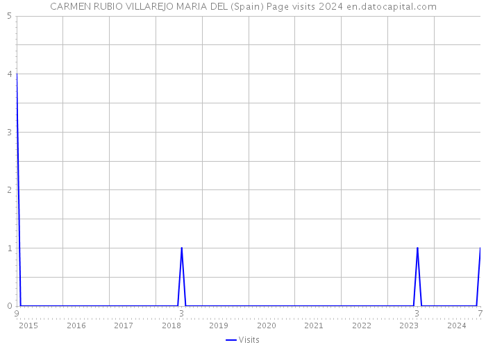 CARMEN RUBIO VILLAREJO MARIA DEL (Spain) Page visits 2024 