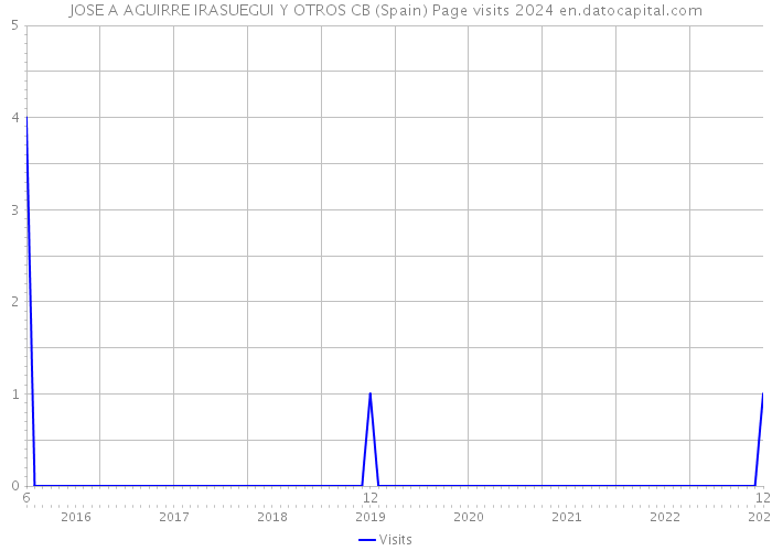 JOSE A AGUIRRE IRASUEGUI Y OTROS CB (Spain) Page visits 2024 