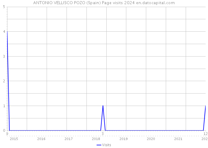 ANTONIO VELLISCO POZO (Spain) Page visits 2024 