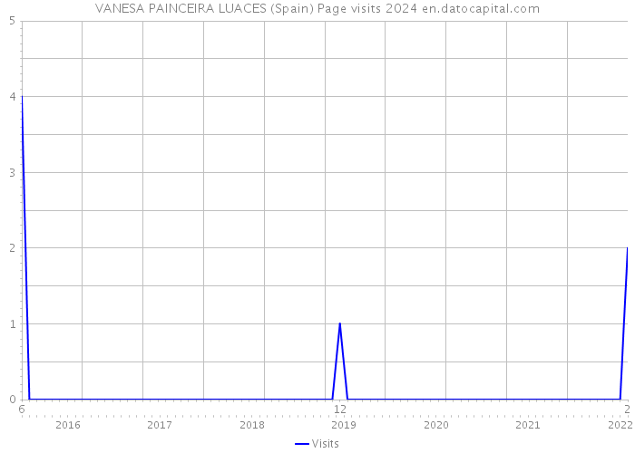 VANESA PAINCEIRA LUACES (Spain) Page visits 2024 