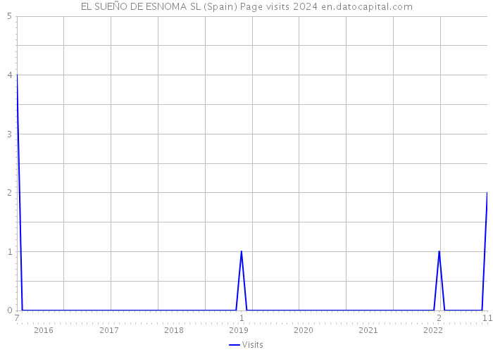 EL SUEÑO DE ESNOMA SL (Spain) Page visits 2024 