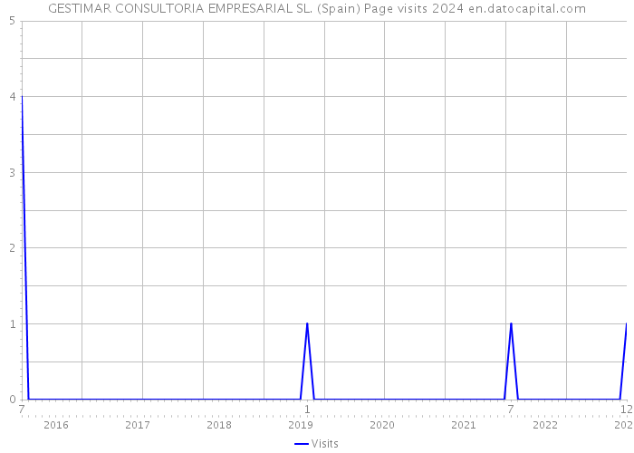 GESTIMAR CONSULTORIA EMPRESARIAL SL. (Spain) Page visits 2024 