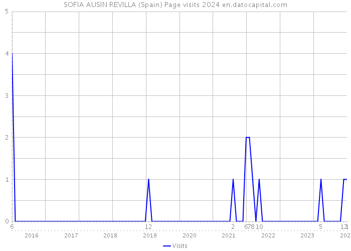 SOFIA AUSIN REVILLA (Spain) Page visits 2024 