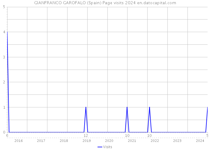 GIANFRANCO GAROFALO (Spain) Page visits 2024 