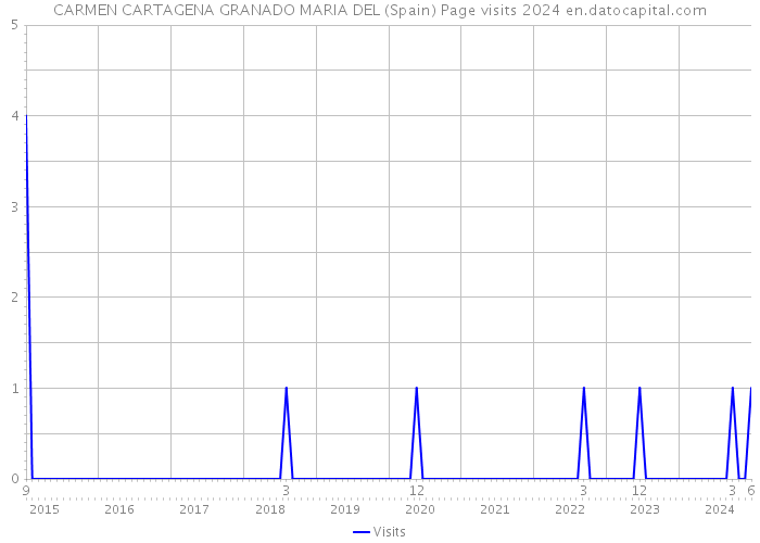 CARMEN CARTAGENA GRANADO MARIA DEL (Spain) Page visits 2024 