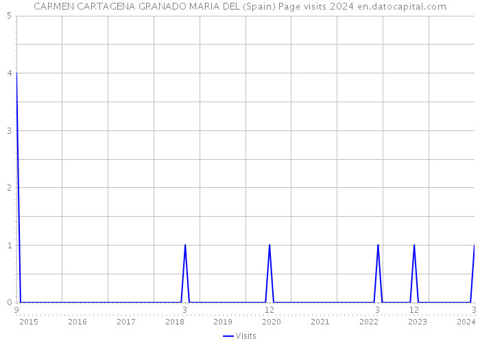 CARMEN CARTAGENA GRANADO MARIA DEL (Spain) Page visits 2024 