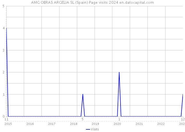 AMG OBRAS ARGELIA SL (Spain) Page visits 2024 
