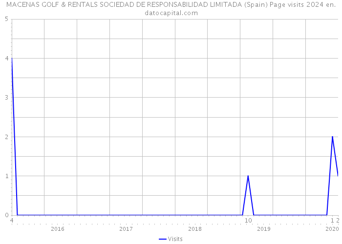 MACENAS GOLF & RENTALS SOCIEDAD DE RESPONSABILIDAD LIMITADA (Spain) Page visits 2024 